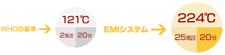 強力な滅菌分解